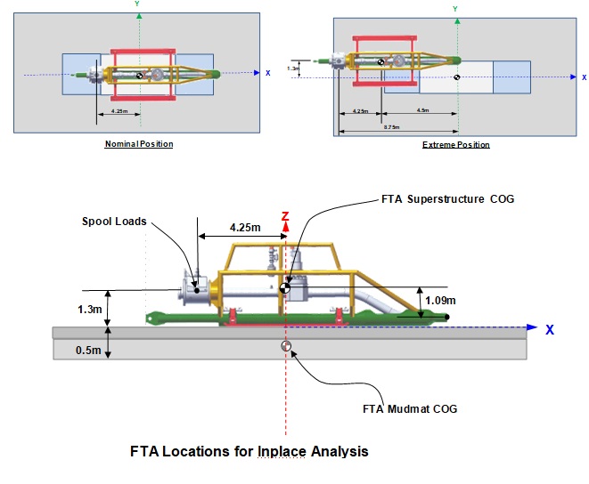 FTA Locations for Inplace Analysis