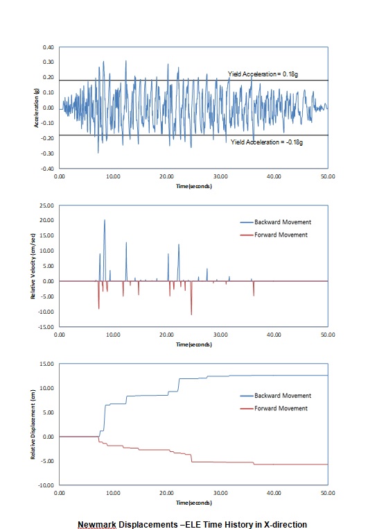 Geotechnical Seismic Displacement Analysis
