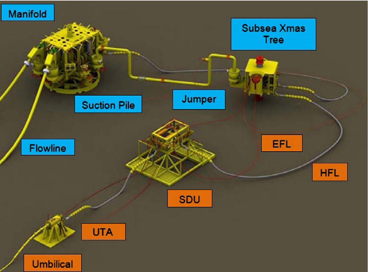 Subsea Equipment Layout